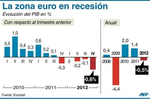 Se trata del tercer trimestre consecutivo de recesión en la Eurozona, formada por 17 de los 27 países de la Unión Europea, UE. El primer trimestre había cerrado con un crecimiento nulo y los tres siguientes con contracciones del 0,2%, 0,1% y 0,6%, respectivamente. Los economistas definen la recesión como dos trimestres consecutivos de contracción del PIB. (AFP | IV)