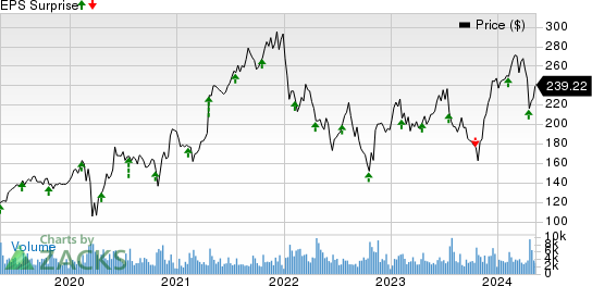 Equifax, Inc. Price and EPS Surprise