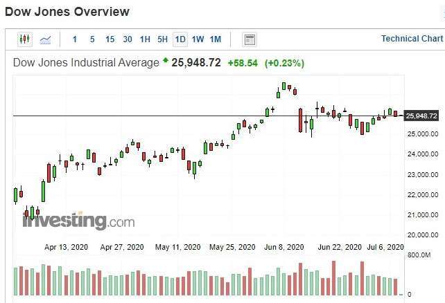 美股道瓊指數日k線圖(圖：Investing.com)