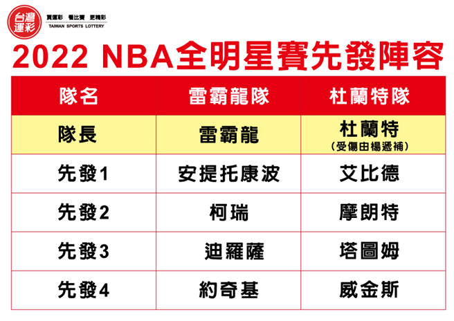 2022 NBA全明星賽先發陣容。(台灣運彩提供)