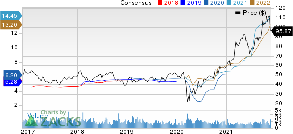 Penske Automotive Group, Inc. Price and Consensus