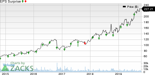 Edwards Lifesciences Corporation Price and EPS Surprise