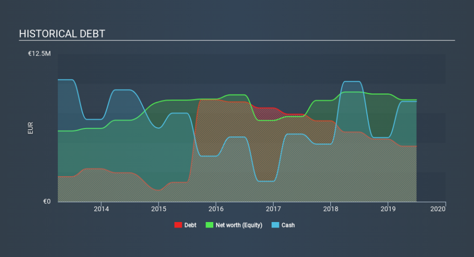 ENXTPA:ITE Historical Debt, February 18th 2020