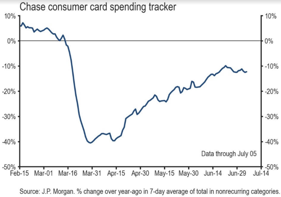 Consumer spending has flattened out over the last few weeks, a sign that the strong recovery jump-started by consumers through the spring has started to stall. (Source: JP Morgan)