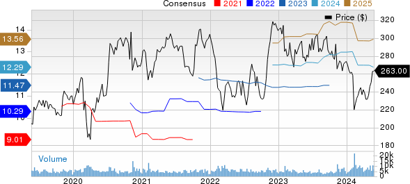 Air Products and Chemicals, Inc. Price and Consensus