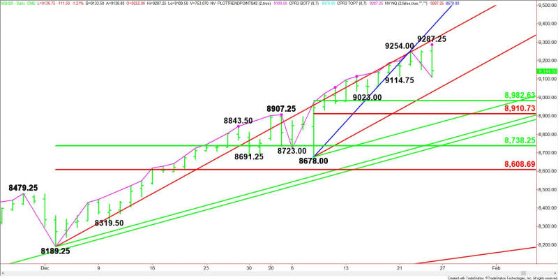 Daily March E-mini NASDAQ-100 Index