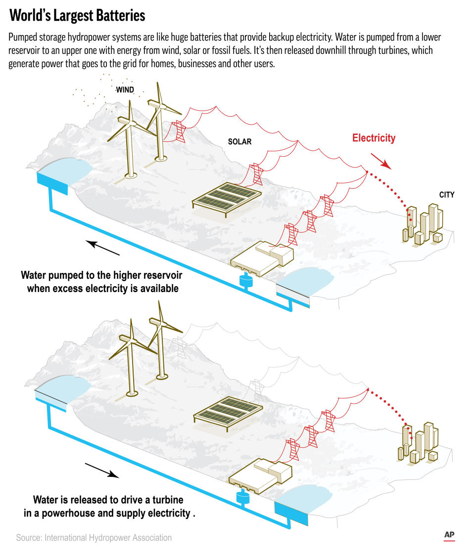 There are 43 'Pumped Storage Plants' in the U.S., accounting for 95% of the nation’s utility-scale energy storage.