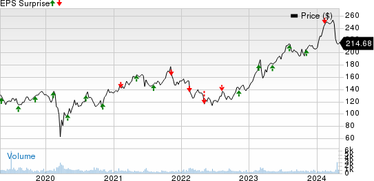 Primerica, Inc. Price and EPS Surprise