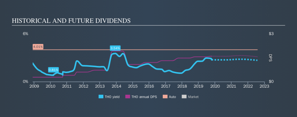 NYSE:THO Historical Dividend Yield, October 19th 2019