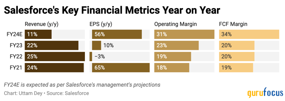 Salesforce on Track to Become One of the Most Profitable Cloud Companies