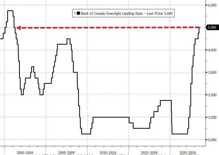 加拿大央行維持9月利率不變，但仍敞開進一步升息大門。(圖：ZeroHedge)