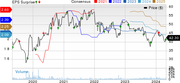 QIAGEN N.V. Price, Consensus and EPS Surprise