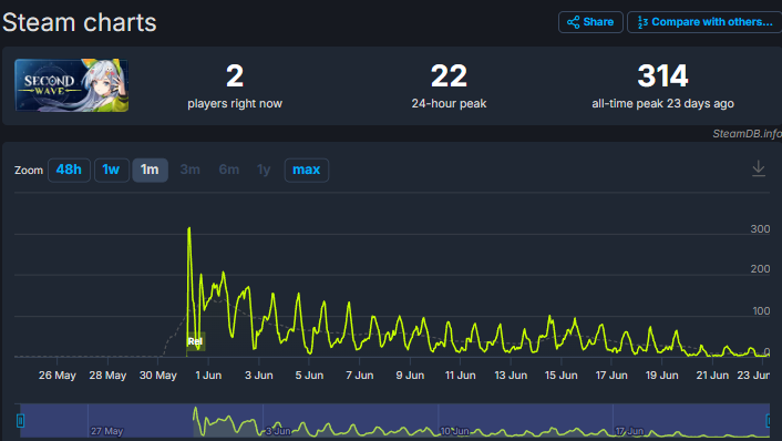 （圖源：SteamDB）