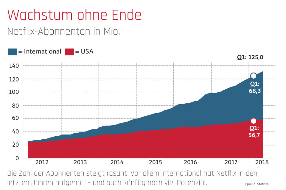 Netflix – das Abo-Paradebeispiel