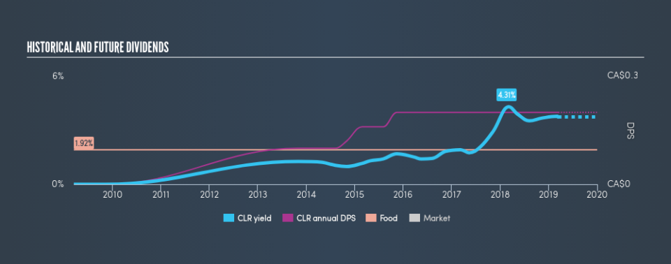 TSX:CLR Historical Dividend Yield, March 13th 2019