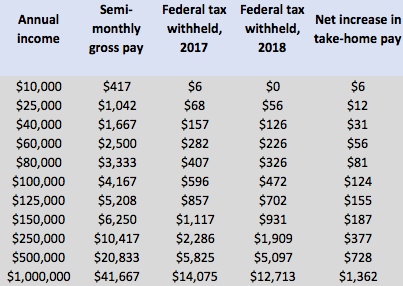 Irs New Tax Withholding Tables