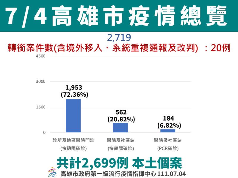 ▲7月４日高雄市疫情總覽。（圖／高市府提供）