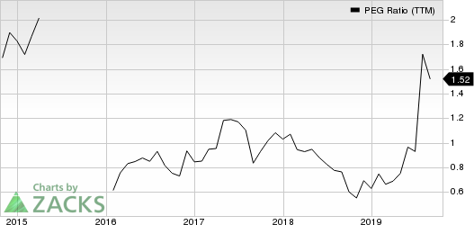 Taylor Morrison Home Corporation PEG Ratio (TTM)