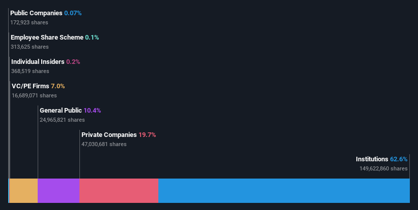 ownership-breakdown