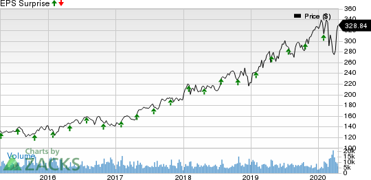 Thermo Fisher Scientific Inc. Price and EPS Surprise