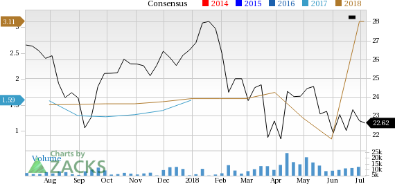 Although overlooked by the investors, Leucadia National (JEF) looks well-positioned for a solid gain, supported by a favorable Zacks rank and positive estimate revisions.