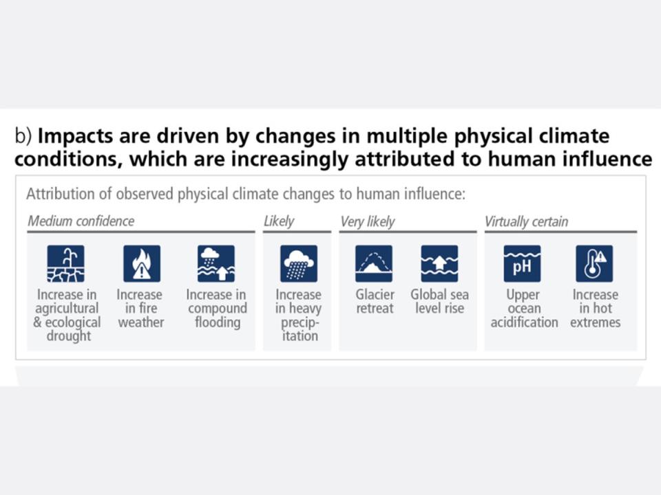 Drought, flooding, sea level rise and heatwaves are increasingly extreme due to climate change (IPCC)