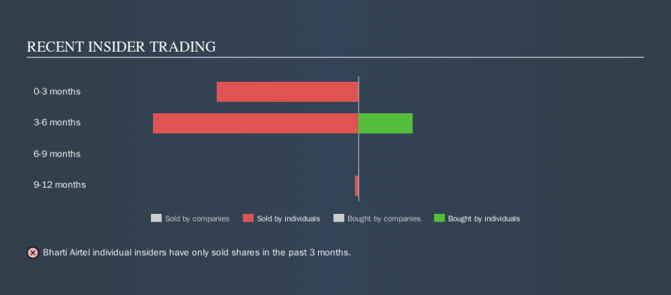 NSEI:BHARTIARTL Recent Insider Trading, November 12th 2019