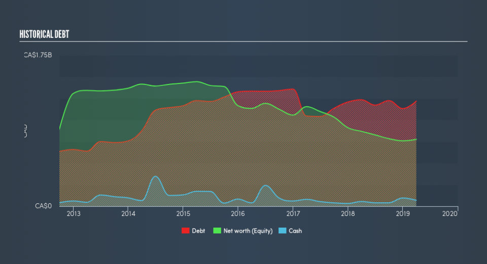 TSX:GEI Historical Debt, July 26th 2019