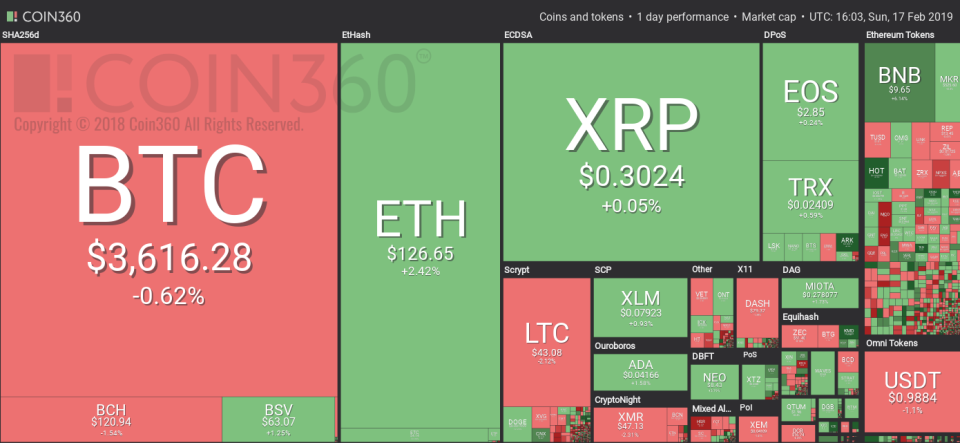 Market visualization from Coin360