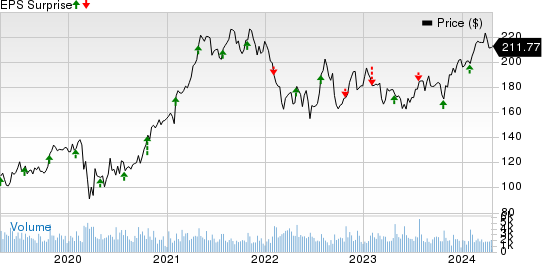 Avery Dennison Corporation Price and EPS Surprise