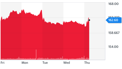 Hays stock chart. (Yahoo Finance)