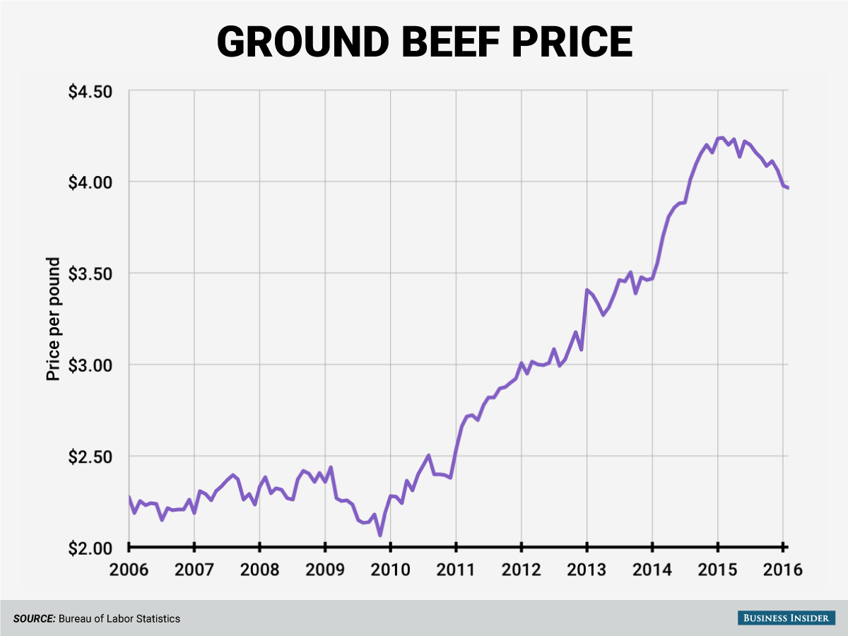 ground beef prices