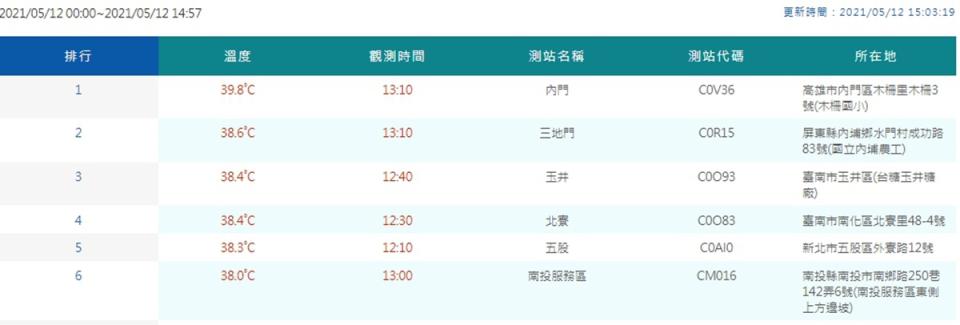 高溫資訊達15縣市 新北等5地區上看38度