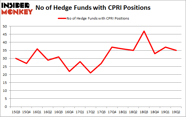 No of Hedge Funds with CPRI Positions