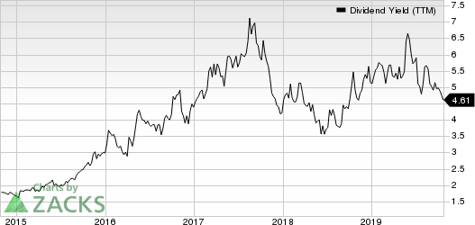 Buckle, Inc. (The) Dividend Yield (TTM)