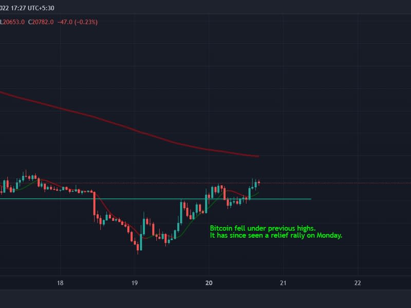 Bitcoin rose above $21,000 on Monday amid a brief relief rally. (TradingView)