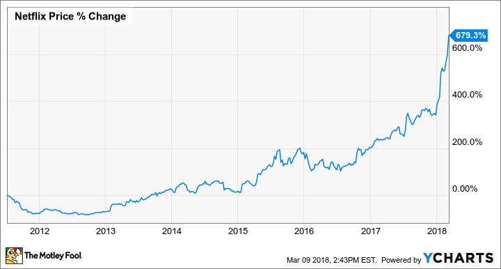 NFLX Chart