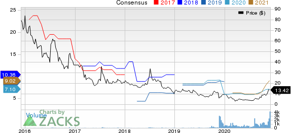 Danaos Corporation Price and Consensus