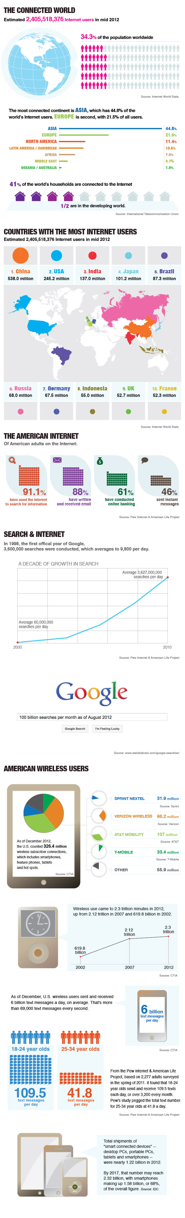 Internet and wireless data