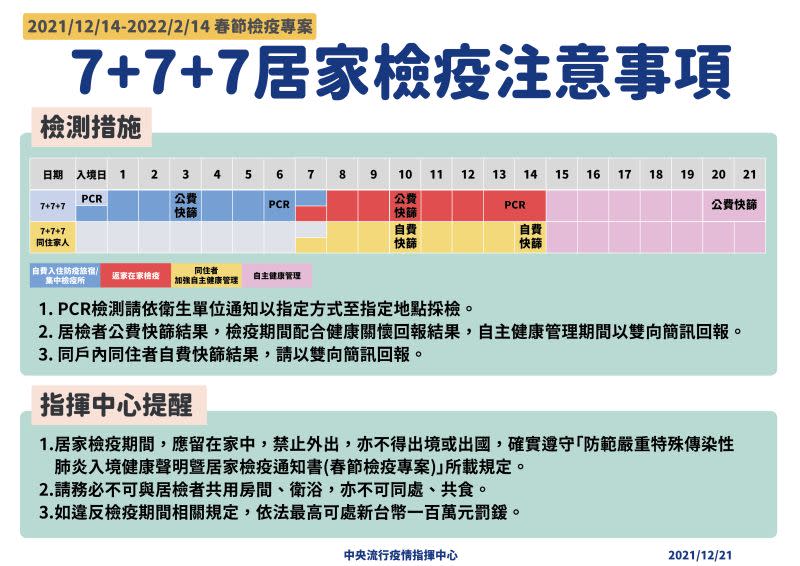 ▲指揮中心公布7+7+7檢疫注意事項。（圖／指揮中心提供）