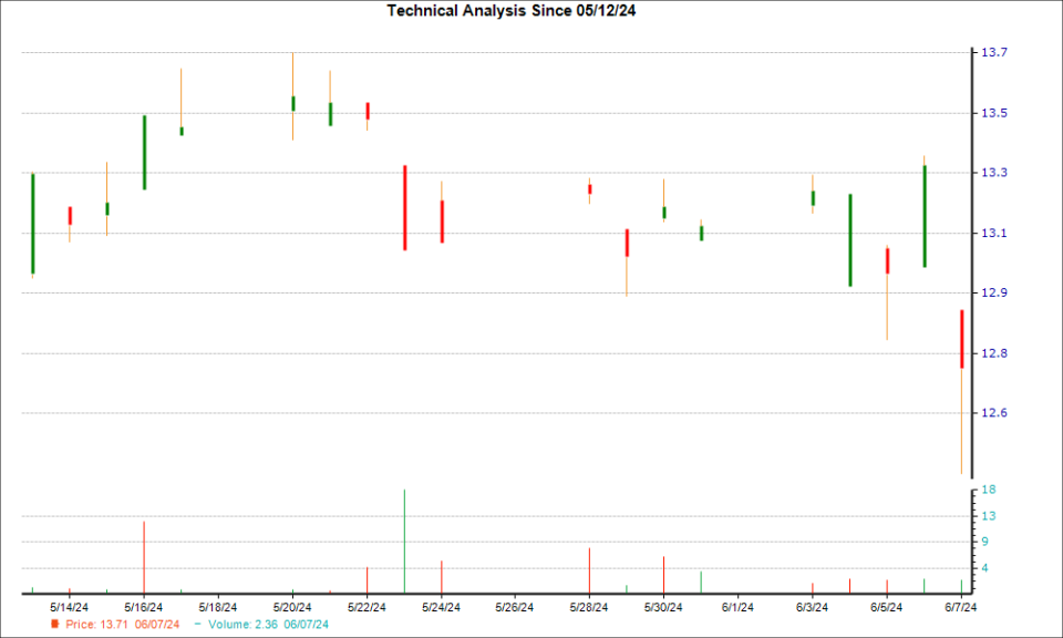 1-month candlestick chart for JSAIY