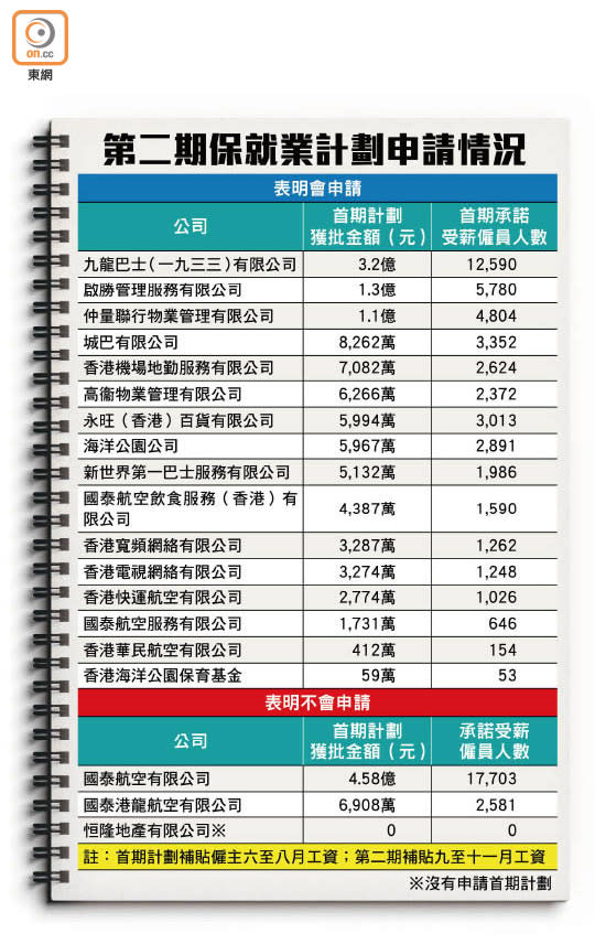 第二期保就業計劃申請情況