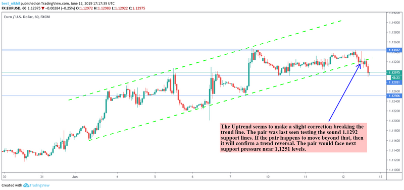 EURUSD 60 Min 12 June 2019