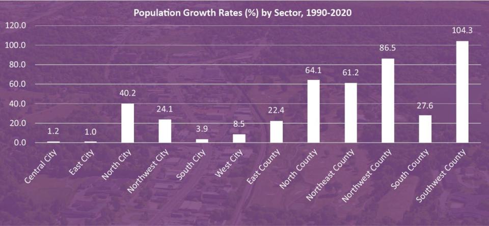 Graph showing Knox County growth rates.
