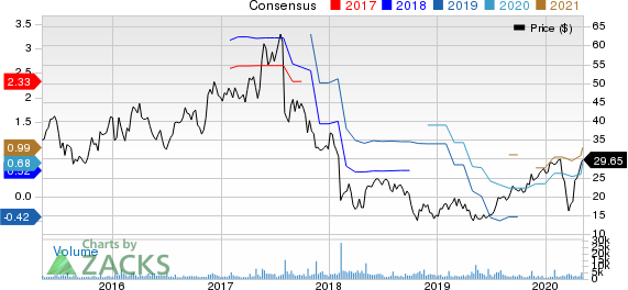 MACOM Technology Solutions Holdings Inc Price and Consensus