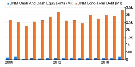 Unum Group Stock Is Believed To Be Fairly Valued