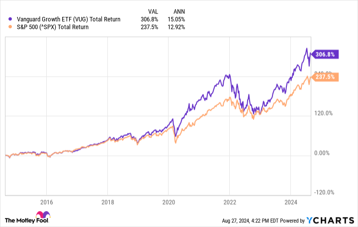 VUG Total Return Level Chart