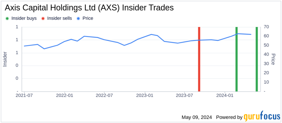 Director W Becker Acquires Shares of Axis Capital Holdings Ltd (AXS)