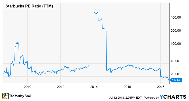 SBUX PE Ratio (TTM) Chart