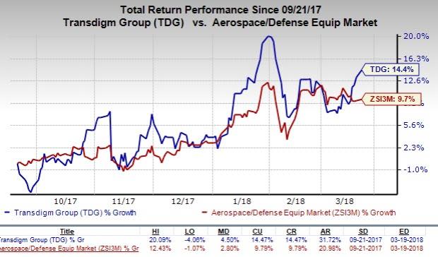 TransDigm (TDG) to buy Extant, a provider of proprietary aftermarket products and repair & overhaul services, for about $525 million.